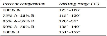 Using the following table, draw a melting-point diagram. (a) Estimate the eutectic temperature and composition. (b) If you wished to obtain a more accurate graph for this melting-point curve, suggest the best mixtures for additional mixed melting points.