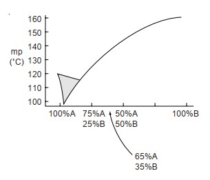 Using the following table, draw a melting-point diagram. (a) Estimate the eutectic temperature and composition. (b) If you wished to obtain a more accurate graph for this melting-point curve, suggest the best mixtures for additional mixed melting points.