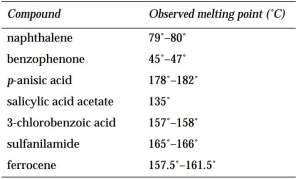 The following table lists the observed melting points for several compounds isolated in the student laboratory. (a) Look up the melting point for each compound in a suitable resource. (b) Which compounds are pure? Which are impure?