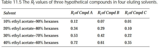 Outline a procedure for separating Compound A from Compound C by flash chromatography using the data presented in Table 11.5. (Hint: First elute the less polar compound from the col- umn and then elute the more polar compound.)