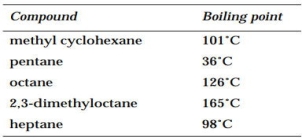 Consider the following compounds: If a mixture of these compounds is run on a GC using an OV-101 column, which compound will have the lowest RT? the highest?