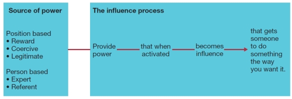Visual Diagram Questions (These diagrams can be used to test understanding of concepts rather than mere recollection. The provision of the diagrams removes the pressure to remember but does draw on the ability to explain a visual image. Instructors should take care if using a mix of other questions with visual diagram questions to ensure that the diagram does not provide answers to other questions in a test or exam.) -Using the diagram below: a) Define power. b) Define the different sources of power. c) Provide an example of how power can influence another person's behaviour.