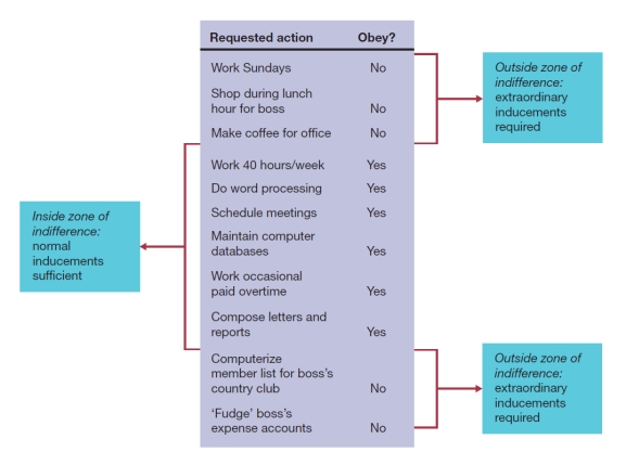 Visual Diagram Questions (These diagrams can be used to test understanding of concepts rather than mere recollection. The provision of the diagrams removes the pressure to remember but does draw on the ability to explain a visual image. Instructors should take care if using a mix of other questions with visual diagram questions to ensure that the diagram does not provide answers to other questions in a test or exam.) -The diagram below illustrates the zone of indifference. a) Explain what this concept means. b) Provide examples of inside and outside zone of indifference requests for a shop assistant.