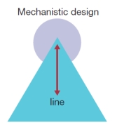 Visual Diagram Questions (These diagrams can be used to test understanding of concepts rather than mere recollection. The provision of the diagrams removes the pressure to remember but does draw on the ability to explain a visual image. Instructors should take care if using a mix of other questions with visual diagram questions to ensure that the diagram does not provide answers to other questions in a test or exam.) -Using the diagram below: a) Compare the three designs. b) Describe the staffing in each.      <div style=padding-top: 35px> 