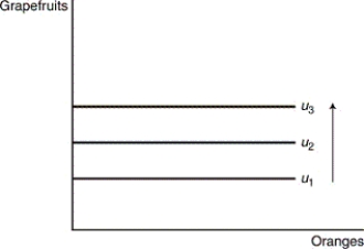 <strong>Consider the indifference map below.This map represents Larry's preferences over two goods,oranges and grapefruits.Larry: </strong> A) does not like oranges and will not eat them. B) gets greater utility from additional grapefruits, but not from additional oranges. C) prefers oranges to grapefruits. D) will always choose to consume equal amounts of oranges and grapefruits. E) will always choose to consume a combination of oranges and grapefruits.