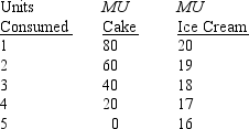 <strong>The accompanying table describes Ben's preferences over cake and ice cream.The utility from consumption of one good is independent of the consumption of the other.The price of cake is $10 per unit,and the price of ice cream is $4 per unit. If Ben has $50 to spend,the optimal combination of these goods is:</strong> A) 4 units of cake and 1 unit of ice cream. B) 3 units of cake and 5 units of ice cream. C) 3 units of cake and 1 unit of ice cream. D) 5 units of cake. E) none of the above.