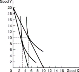 <strong>Consider the following indifference map.The price of Y is $5.Two points on a demand curve for good X are: </strong> A) (8, $5) and (10, $5). B) (3, $10) and (5, $20). C) (3, $20) and (8, $5). D) (3, $20) and (5, $10). E) none of the above.
