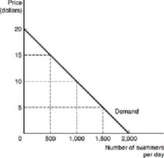 <strong>The following diagram represents the demand for trips to a local swimming pool during the summer.If the price of a day of swimming is $5 per person,consumer surplus will be: </strong> A) $0. B) $1,500. C) $11,250. D) $20,000. E) none of the above.
