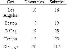 <strong>The vacancy rates for commercial office space in 2001 for selected cities are given in the following table.What is the intercept coefficient estimate a of the regression of the vacancy rate downtown as a function of the vacancy rate in the suburbs? </strong> A) 5.0. B) 16.0. C) 14.0. D) 18.0. E) 7.5.