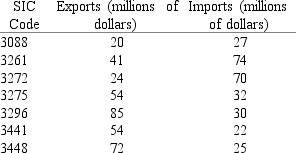 <strong>The 1991 exports and imports by industry code are given in the following table.What is the approximate slope coefficient estimate b of the regression of exports as a function of imports? </strong> A) -0.5. B) -5.0. C) -0.3. D) -3.0. E) 0.4.