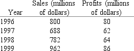 <strong>Annual sales and profits in the coal industry are given in the following table.What is the slope coefficient estimate b of the regression of profits as a function of sales? </strong> A) 0.09. B) 0.9. C) 1.2. D) 0.12. E) 0.06.