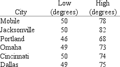 <strong>The annual mean daily high and low temperatures by selected cities are given in the following table.What is the R-squared of the regression of the mean daily high temperature as a function of the mean daily low temperature? </strong> A) 0.67. B) 0.25. C) 0.75. D) 0.50. E) 0.85.