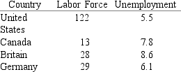 <strong>Suppose the labor force and unemployment rate in 2001 are given in the following table.What is the slope coefficient estimate b of the regression of the unemployment rate as a function of the labor force? </strong> A) -0.20. B) -0.020. C) -0.0020. D) -2.0. E) 0.020.