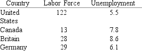 <strong>Suppose the size of the labor force and unemployment rate across countries in 2001 are given in the following table.What is the intercept coefficient estimate a of the regression of the unemployment rate as a function of the labor force? </strong> A) 6. B) 8. C) 10. D) 12. E) 14.
