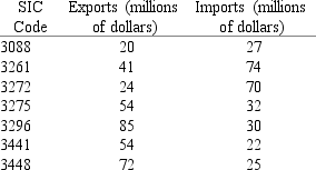 <strong>The 1991 exports and imports by industry code are given in the following table.What is the approximate intercept coefficient estimate a of the regression of exports as a function of imports? </strong> A) 30. B) 40. C) 50. D) 60. E) 70.