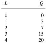 <strong>In the following table,the average product of labor at L = 3 is: </strong> A) 5. B) 8. C) 0.2. D) 2. E) 3.