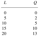 <strong>In the following table,the average product of labor at L = 10 is: </strong> A) -5. B) 0.5. C) 2. D) 3. E) -1.