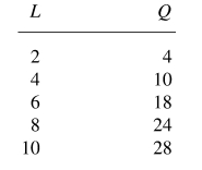 <strong>In the following table,the average product of labor at L = 6 is: </strong> A) 8. B) 4. C) 6. D) 12. E) 3.