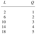 <strong>In the following table,the marginal product of labor at L = 10 is: </strong> A) 0.25. B) 3.33. C) 7. D) 4. E) 3.