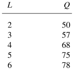 <strong>In the following table,the marginal product of labor at L = 4 is: </strong> A) 7. B) 11. C) 17. D) 16. E) 6.