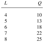 <strong>In the following table,the marginal product of labor at L = 6 is: </strong> A) 3. B) 2. C) 5. D) 4. E) 1.