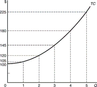 <strong>The following figure represents the short-run total cost function for the Fidget Company,which produces widgets.The equation for the total cost function is: </strong> A) TC = 100. B) TC = 10Q. C) TC = 5Q<sup>2</sup>. D) TC = 100Q. E) TC = 100 + 5Q<sup>2</sup>.