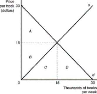 <strong>The following diagram represents the market for paperback books.Which area represents producer surplus? </strong> A) A. B) B. C) C. D) D. E) None of the above.
