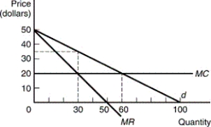 <strong>If the monopolist shown in the following figure could implement a two-part tariff,the entry fee would be: </strong> A) $0. B) $225. C) $450. D) $900. E) $1,200.