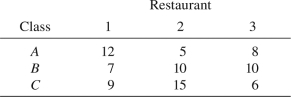 <strong>The reservation prices,in dollars,for three classes of demanders (A,B,and C)for three restaurants (1,2,and 3)are given in the following table.What is the maximum revenue that can be generated by setting a separate price for each of the three restaurants? </strong> A) $59. B) $75. C) $81. D) $89. E) None of the above.