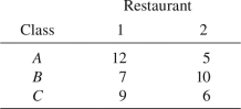 <strong>The reservation prices,in dollars,for three classes of demanders (A,B,and C)for two restaurants (1 and 2)are given in the following table.What is the maximum revenue that can be generated by setting a bundled price for the two restaurants? </strong> A) $49. B) $45. C) $36. D) $34. E) $30.