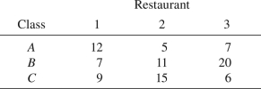 <strong>The reservation prices,in dollars,for three classes of demanders (A,B,and C)for three restaurants (1,2,and 3)are given in the following table.What is the maximum revenue that can be generated by setting a separate price for each of the three restaurants? </strong> A) $46. B) $52. C) $63. D) $72. E) $84.