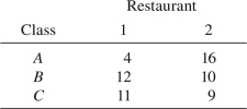 <strong>The reservation prices,in dollars,for three classes of demanders (A,B,and C)for two restaurants (1 and 2)are given in the following table.What is the maximum revenue that can be generated by setting a bundled price for the two restaurants? </strong> A) $49. B) $45. C) $36. D) $84. E) $60.