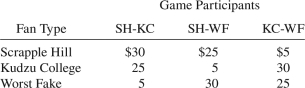 <strong>There are 12,000 fans attending a basketball tournament featuring three regional powerhouses in Charlotte,North Carolina.There are 4,000 of each of three types of fans,identified by the school for which they cheer.The fans value a ticket to see a game according to which teams are competing as shown in the following table.The stadium holds 12,000,and the marginal cost of seating another viewer is zero.What is the change in the maximum profits that organizers can earn for the tourney if they sell the three games as a package instead of as individual games? </strong> A) $20,000. B) $120,000. C) $160,000. D) $200,000. E) $220,000.
