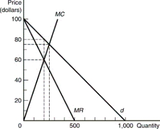 <strong>If the market described in the accompanying diagram is dominated by a cartel,the loss in total surplus relative to perfectly competitive market conditions will be: </strong> A) $500. B) $1,000. C) $2,000. D) $3,000. E) $4,000.