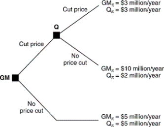 <strong>Consider the following decision tree.This tree illustrates hypothetical payoffs to General Mills (GM)and Quaker Oats (Q)if they engage in a price war. If GM cuts prices,the greatest potential gain is:</strong> A) $5 million per year. B) $10 million per year. C) $2 million per year. D) $3 million per year. E) none of the above.