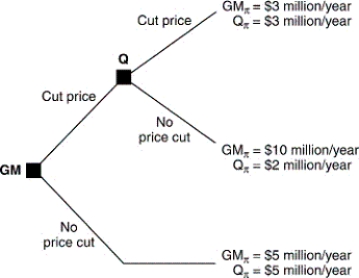 <strong>Consider the following decision tree.This tree illustrates hypothetical payoffs to General Mills (GM)and Quaker Oats (Q)if they engage in a price war.If GM cuts prices and Quaker Oats follows this behavior: </strong> A) GM loses $10 million. B) Quaker Oats loses $10 million. C) GM loses $2 million. D) Quaker Oats loses $2 million. E) both firms gain $3 million.
