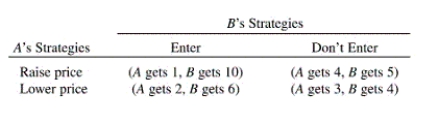 <strong>Given the following payoff matrix,what will A's profits be? </strong> A) 1. B) 2. C) 3. D) 4. E) Unknown until B's action is observed.