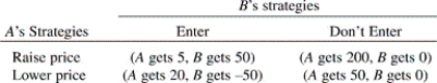 <strong>Given the following payoff matrix,who has a dominant strategy? </strong> A) It depends on what the other player does. B) Both players have it. C) Neither player has it. D) A does; B doesn't. E) B does; A doesn't.