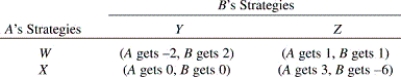 <strong>Which pair of strategies would cooperative cartel members A and B choose given this payoff matrix? </strong> A) W, Y. B) W, Z. C) X, Y. D) X, Z. E) Either X, Y or W, Z.