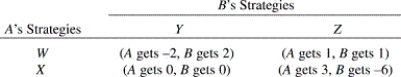 <strong>Which pair of strategies would competing firms A and B choose given this payoff matrix? </strong> A) W, Y. B) W, Z. C) X, Y. D) X, Z. E) Either X, Y or W, Z.