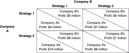 <strong>Refer to the accompanying payoff matrix.Which of the following is a Nash equilibrium? </strong> A) Company A chooses Strategy 1 and Company B chooses Strategy 1. B) Company A chooses Strategy 1 and Company B chooses Strategy 2. C) Company A chooses Strategy 2 and Company B chooses Strategy 2. D) Company A chooses Strategy 2 and Company B chooses Strategy 1. E) None of the above.