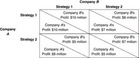 <strong>Refer to the accompanying payoff matrix.Which of the following is a Nash equilibrium? </strong> A) Company A chooses Strategy 1 and Company B chooses Strategy 1. B) Company A chooses Strategy 1 and Company B chooses Strategy 2. C) Company A chooses Strategy 2 and Company B chooses Strategy 2. D) Company A chooses Strategy 2 and Company B chooses Strategy 1. E) None of the above.