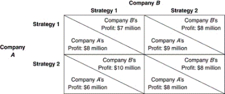 <strong>Refer to the accompanying matrix.Which of the following is a Nash equilibrium? </strong> A) Company A chooses Strategy 1 and Company B chooses Strategy 1. B) Company A chooses Strategy 1 and Company B chooses Strategy 2. C) Company A chooses Strategy 2 and Company B chooses Strategy 2. D) Company A chooses Strategy 2 and Company B chooses Strategy 1. E) None of the above.