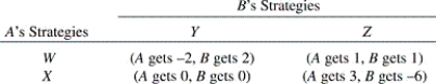 <strong>Suppose that firm A finds itself facing the following payoff matrix in its rivalry with firm B: A threatens to play strategy W.This threat is:</strong> A) credible because the Nash equilibrium occurs where A plays W and B plays Z. B) credible because the joint optimal solution occurs where A plays W and B plays Z. C) not credible because A's dominant strategy is to play X. D) credible because A's dominant strategy is to play W. E) not credible because B will never play strategy Z.