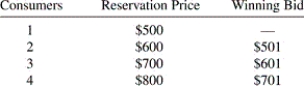 <strong>The following table describes the reservation prices and four bids for an auction of three tickets to the recent Madonna concert. The total consumer surplus that results from this auction is:</strong> A) $0. B) $99. C) $297. D) $100. E) none of the above.
