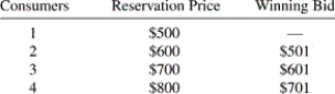 <strong>The following table describes the reservation prices and four bids for an auction of three tickets to the recent Madonna concert. If the marginal cost of providing a seat for one more Madonna fan is $0,the total producer surplus that results from this auction is:</strong> A) $0. B) $297. C) $1,803. D) $2,100. E) none of the above.