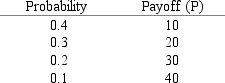 <strong>An investor has utility function U = 10 + 5P - 0.02P<sup>2</sup>.What is the expected utility of the following investment option? </strong> A) 20. B) 100. C) 102. D) 114. E) None of the above.