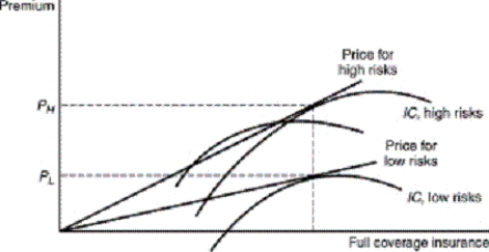 <strong>The best possible pricing scheme in this figure would: </strong> A) encourage high-risk individuals to obtain full coverage. B) encourage all individuals to obtain full coverage. C) establish a single premium for all individuals. D) encourage only low-risk individuals to buy any insurance. E) result in no coverage purchased by low- or high-risk individuals.