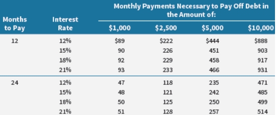 <strong>For many households, repayment of high-interest debt is an important financial goal. Using the following table, estimate the payments necessary to pay off $2,500 in credit card debt in two years at 15% APR. </strong> A) $113 B) $121 C) $226 D) $242