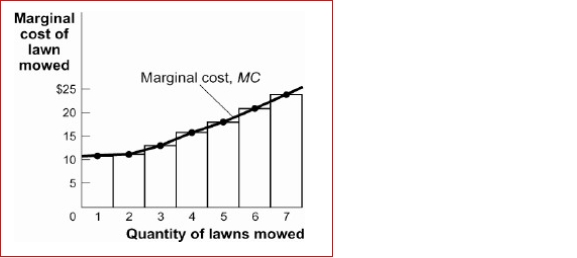 Figure: The Marginal Cost Curve   (Figure: The Marginal Cost Curve) Look at the figure The Marginal Cost Curve.According to the marginal cost curve, the total cost of mowing four lawns is approximately: A.$10. B.$15. C.$50. D.$100.<div style=padding-top: 35px> 